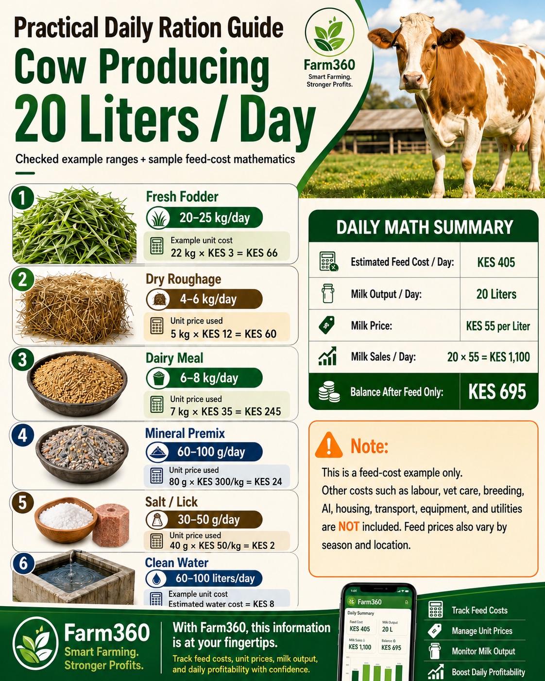 Farm360 dairy feed cost and milk profitability infographic